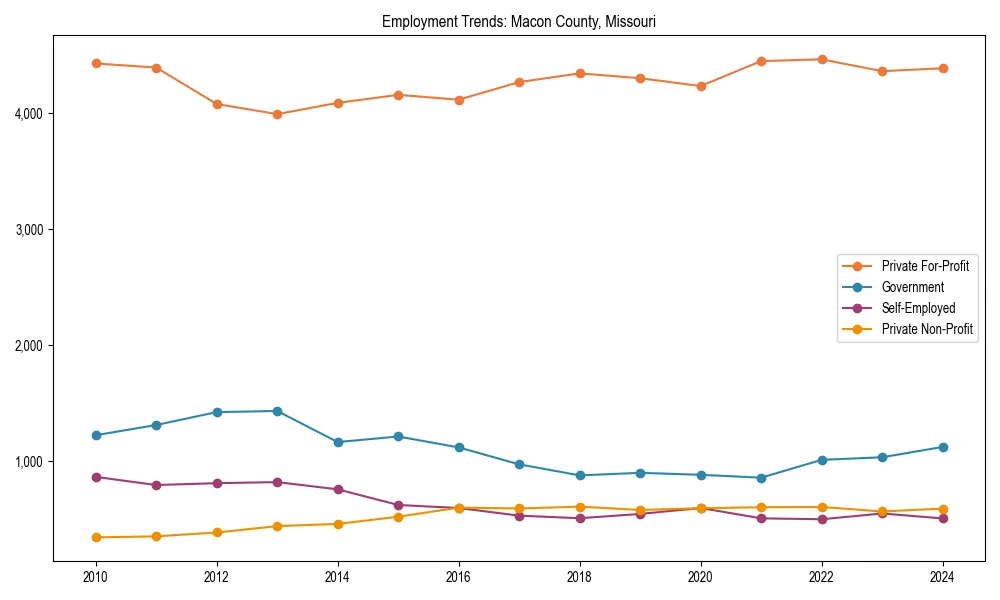 Long-term employment trends in 