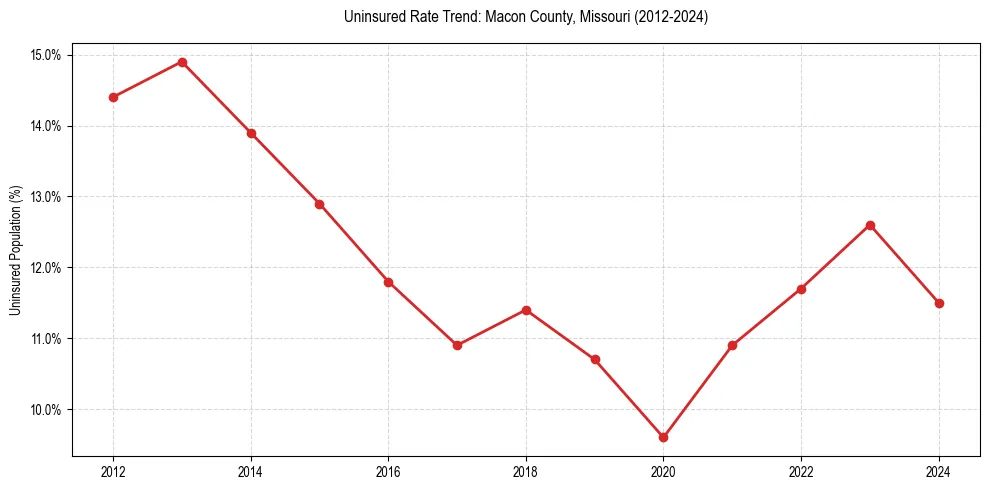 Uninsured trend chart for Macon County, Missouri
