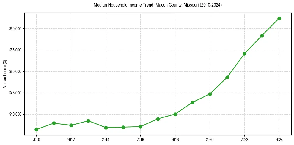 Income trend for 