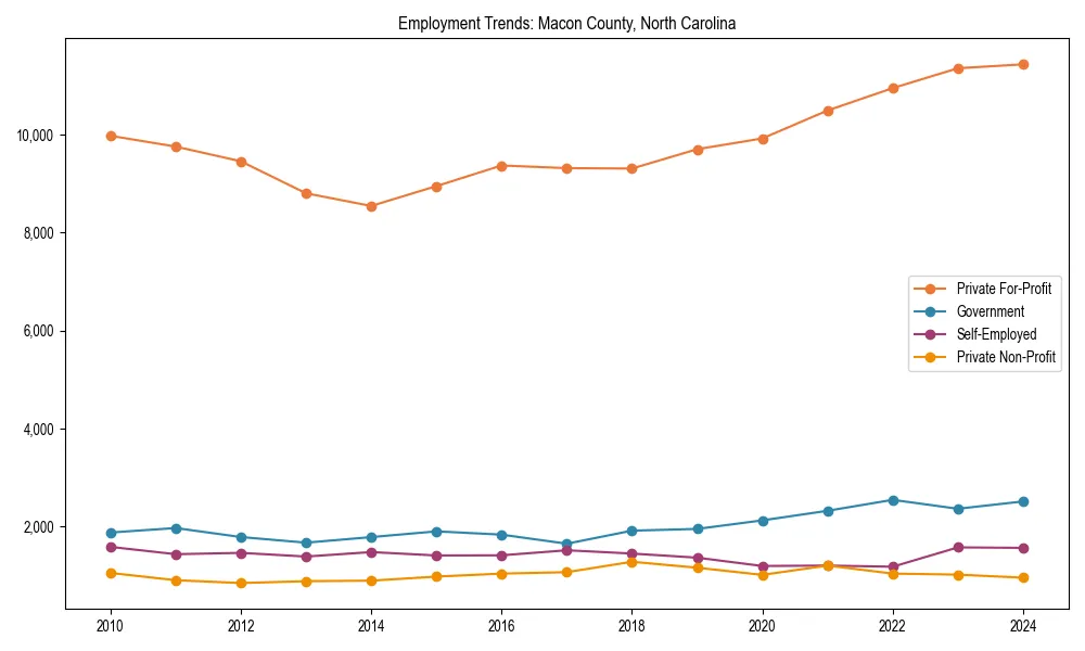 Long-term employment trends in 