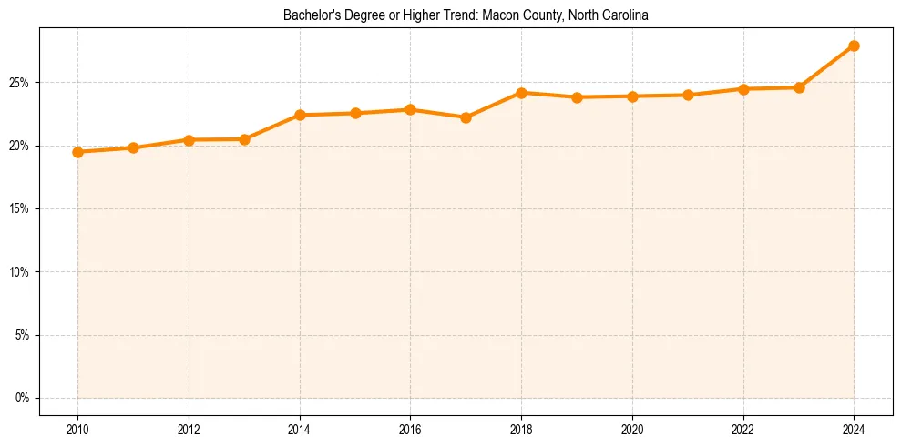 Trend chart showing bachelor degree growth in 