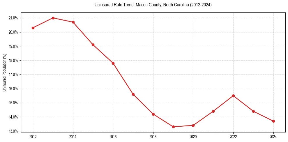 Uninsured trend chart for Macon County, North Carolina