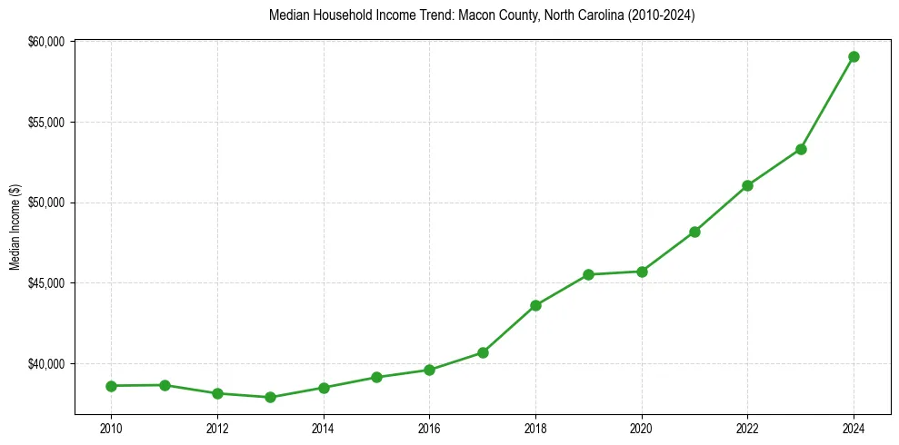 Income trend for 