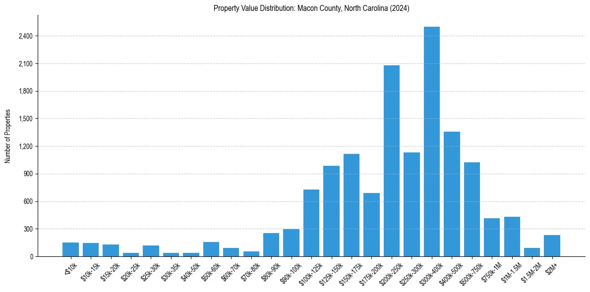 Value Distribution for 