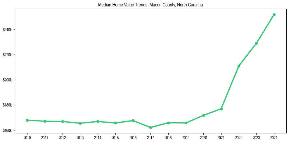 Median property value trends in 