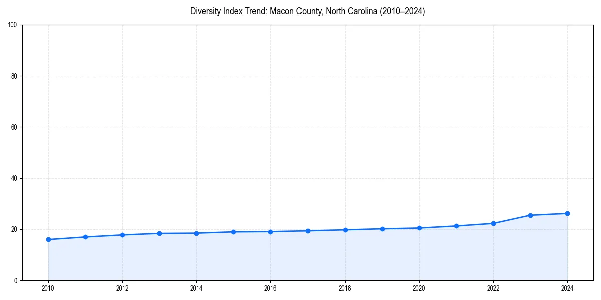 Line chart showing diversity index trends for 