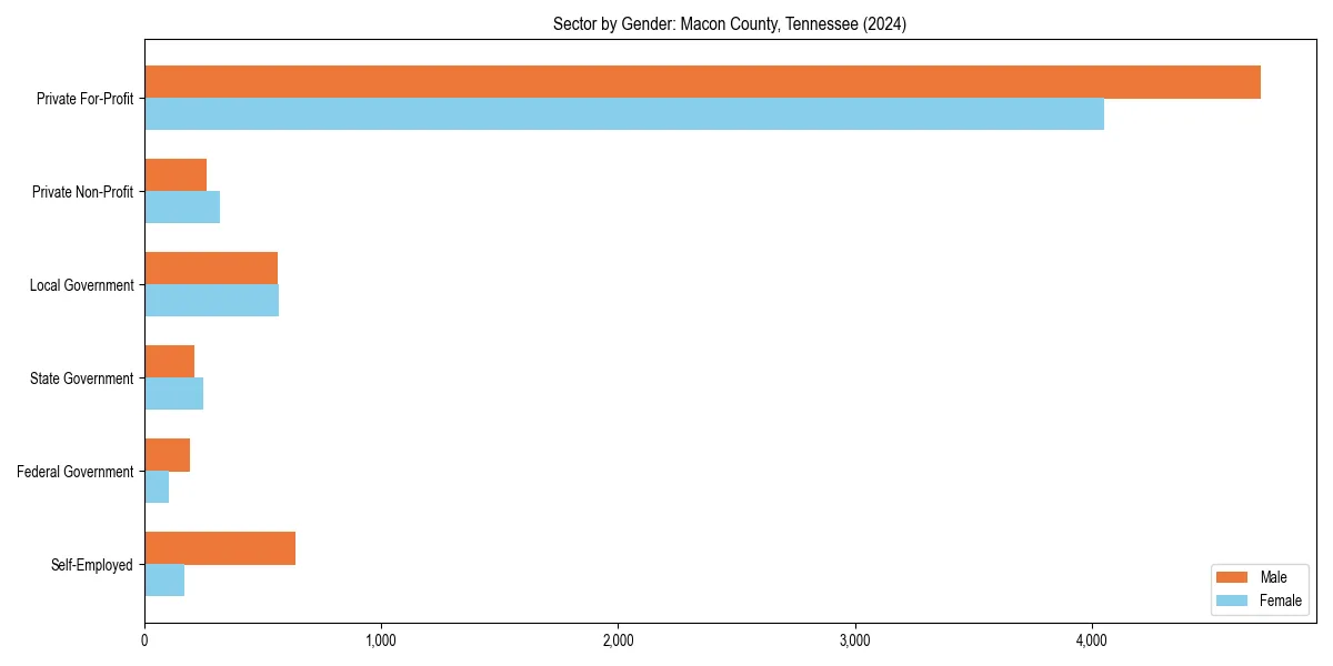 Employment sector breakdown by gender in 