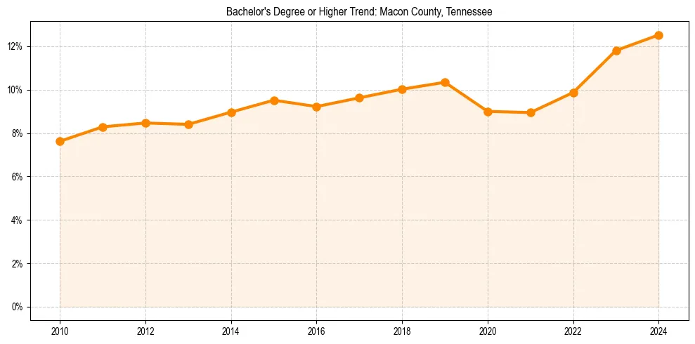 Trend chart showing bachelor degree growth in 