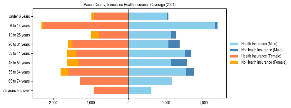 Health insurance pyramid for Macon County, Tennessee
