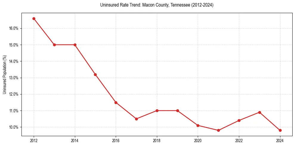 Uninsured trend chart for Macon County, Tennessee