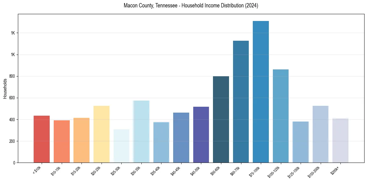 Income Distribution for 