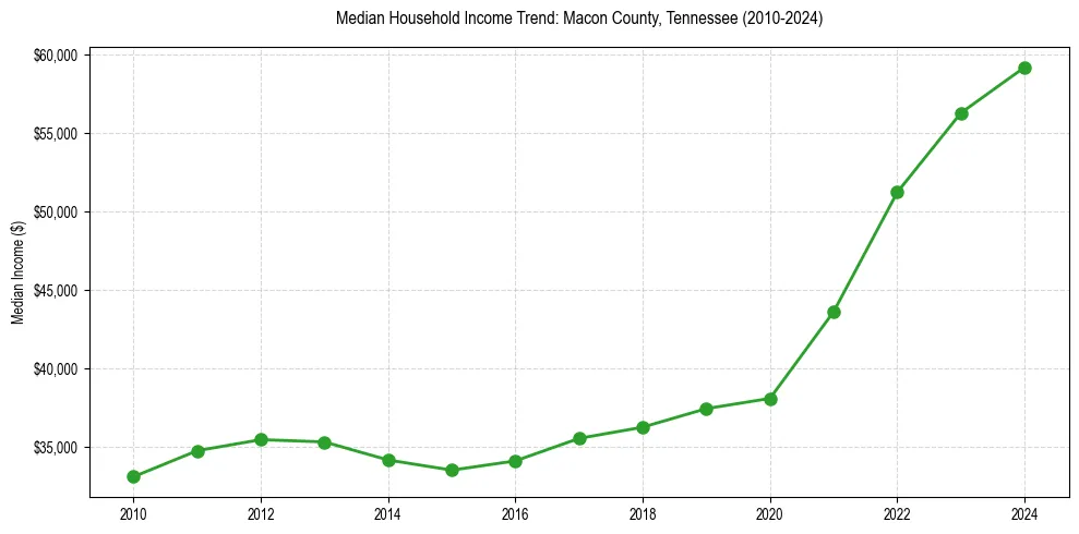 Income trend for 