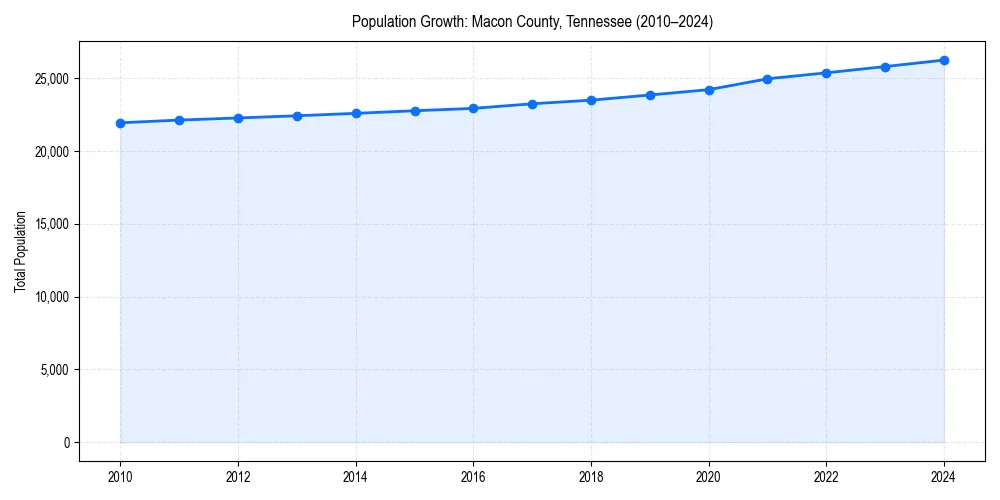 Population trends in 
