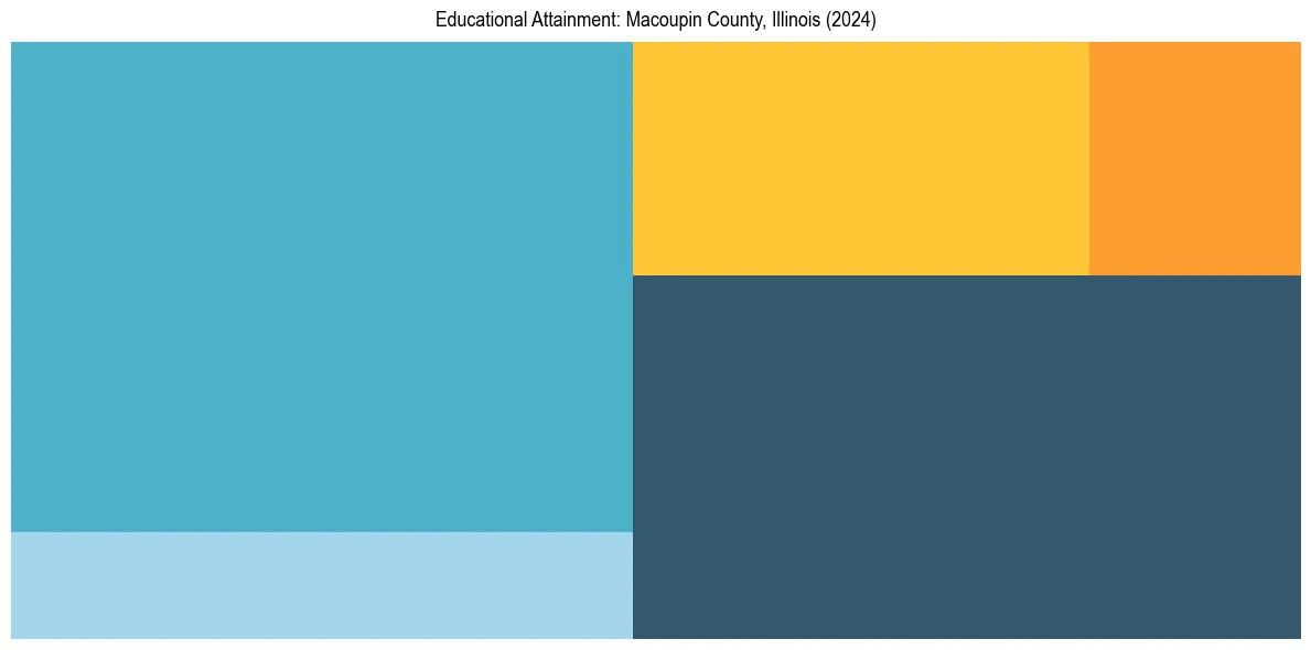 Education Treemap for  in 2024