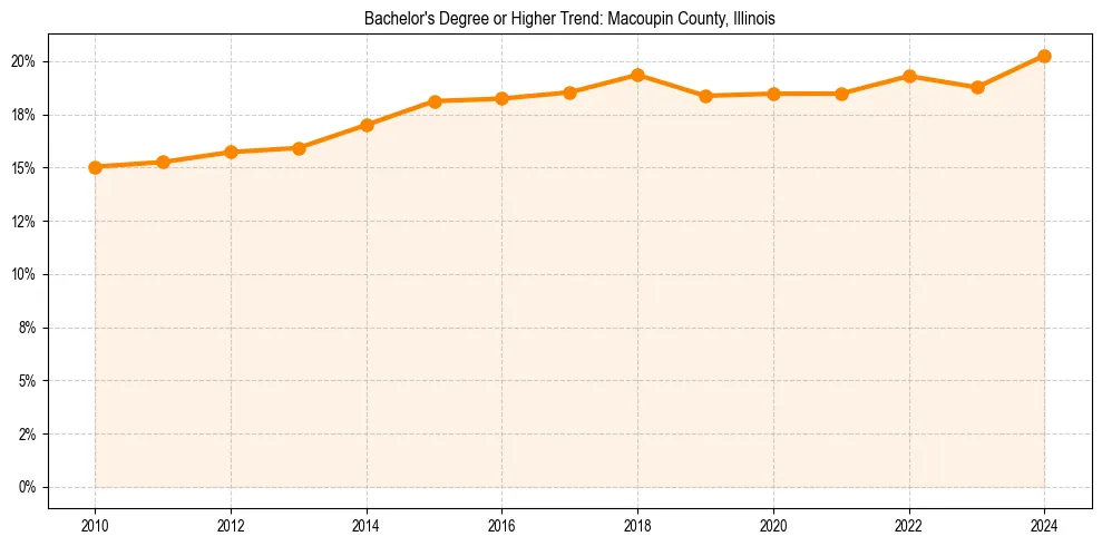 Trend chart showing bachelor degree growth in 