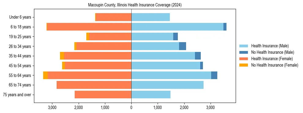 Health insurance pyramid for Macoupin County, Illinois
