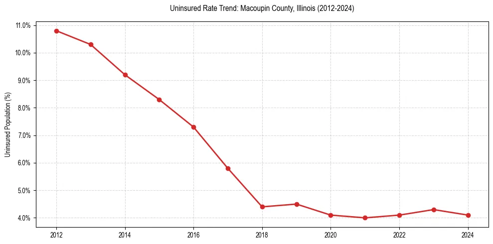 Uninsured trend chart for Macoupin County, Illinois
