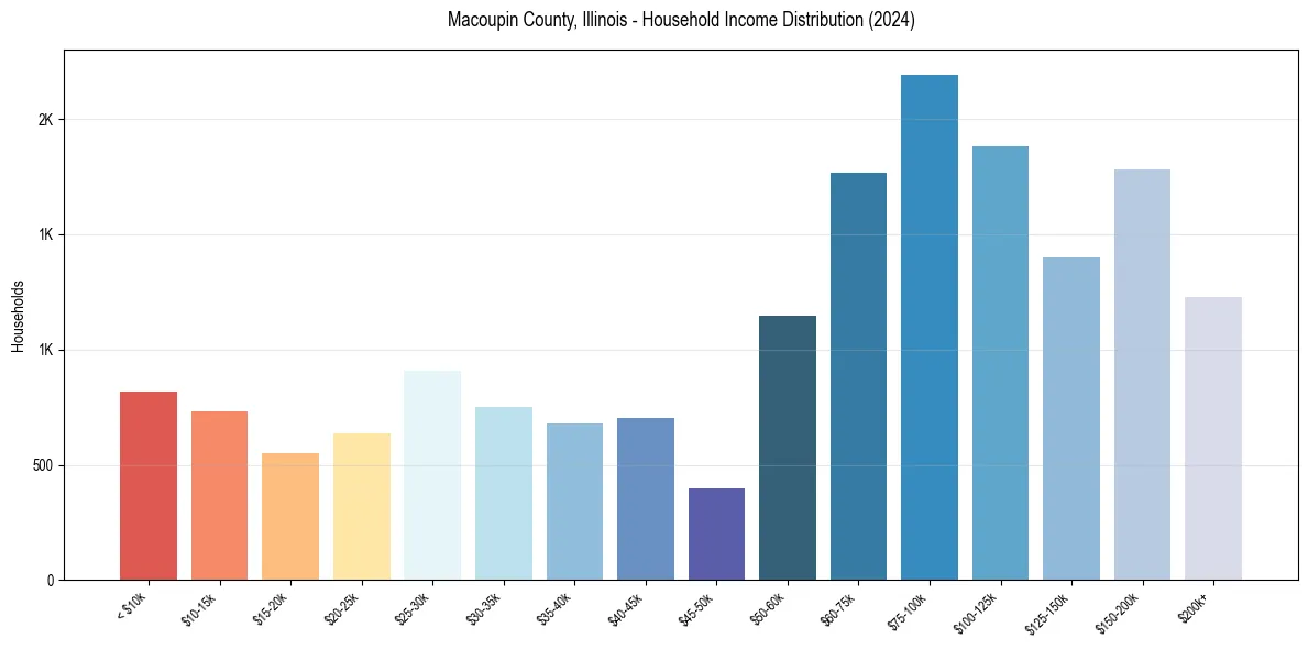 Income Distribution for 