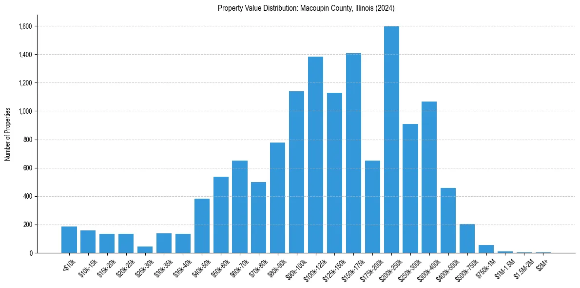 Value Distribution for 