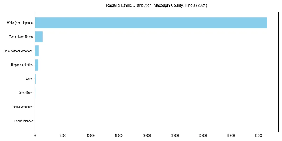 Bar chart showing racial distribution in  for 2024