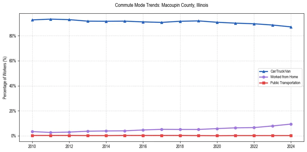 Transportation trends in Macoupin County, Illinois