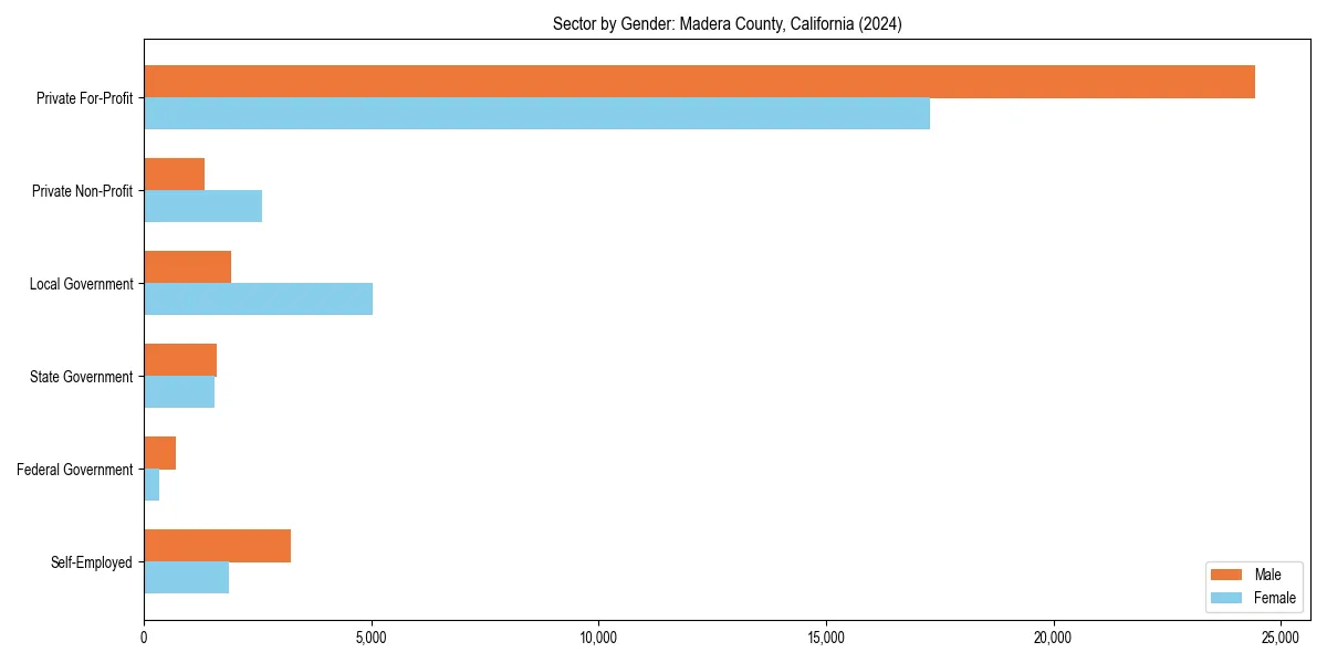 Employment sector breakdown by gender in 