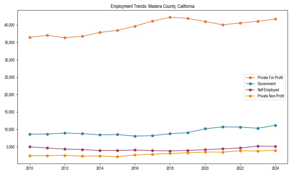 Long-term employment trends in 