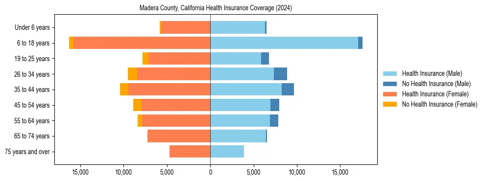 Health insurance pyramid for Madera County, California