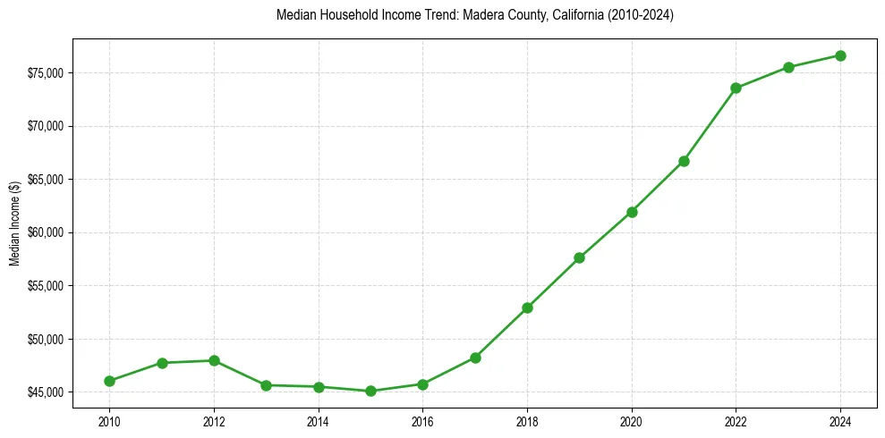 Income trend for 