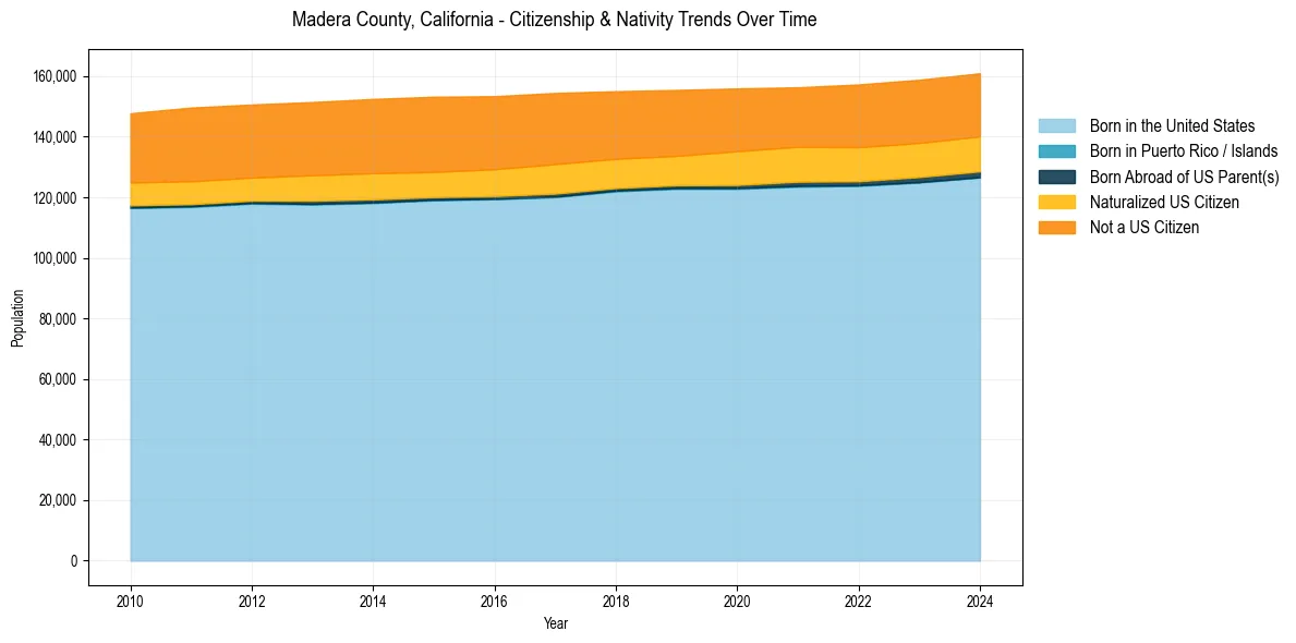 Historical nativity trends for 