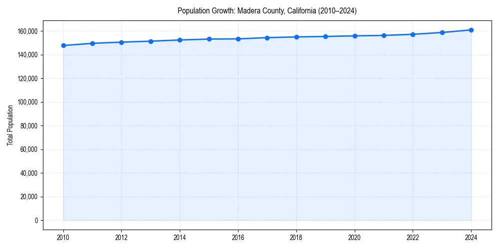 Population trends in 