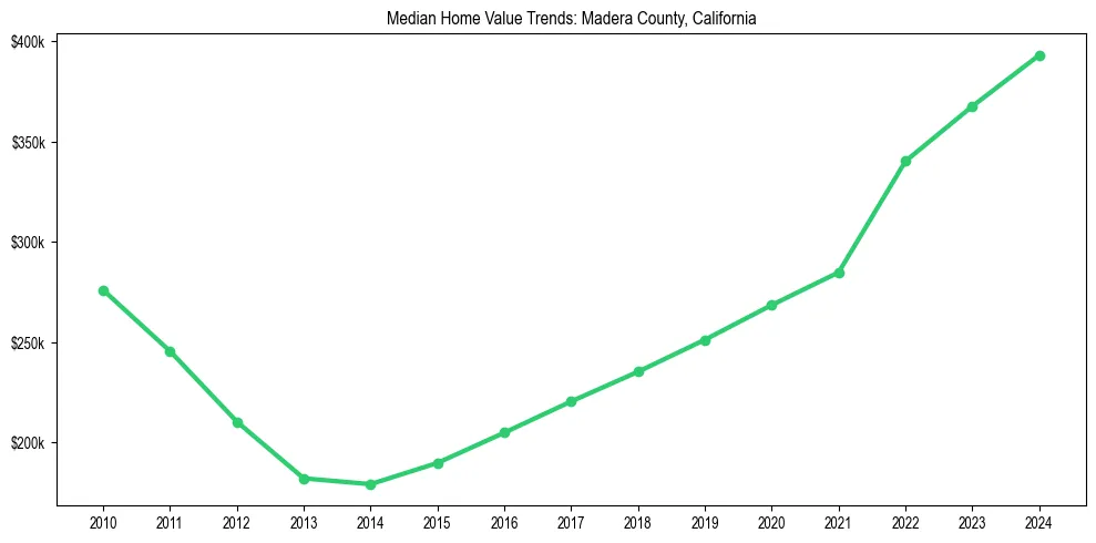 Median property value trends in 