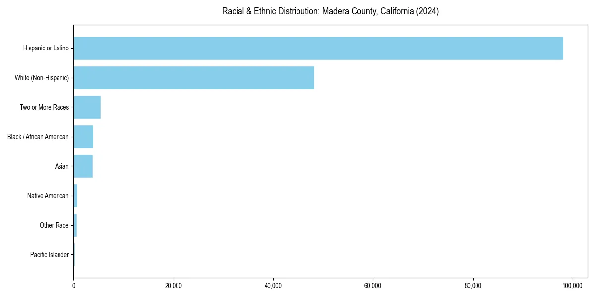 Bar chart showing racial distribution in  for 2024