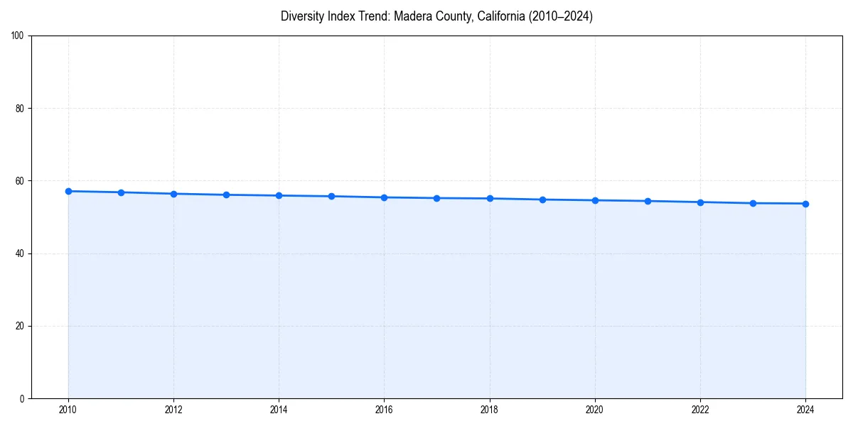 Line chart showing diversity index trends for 