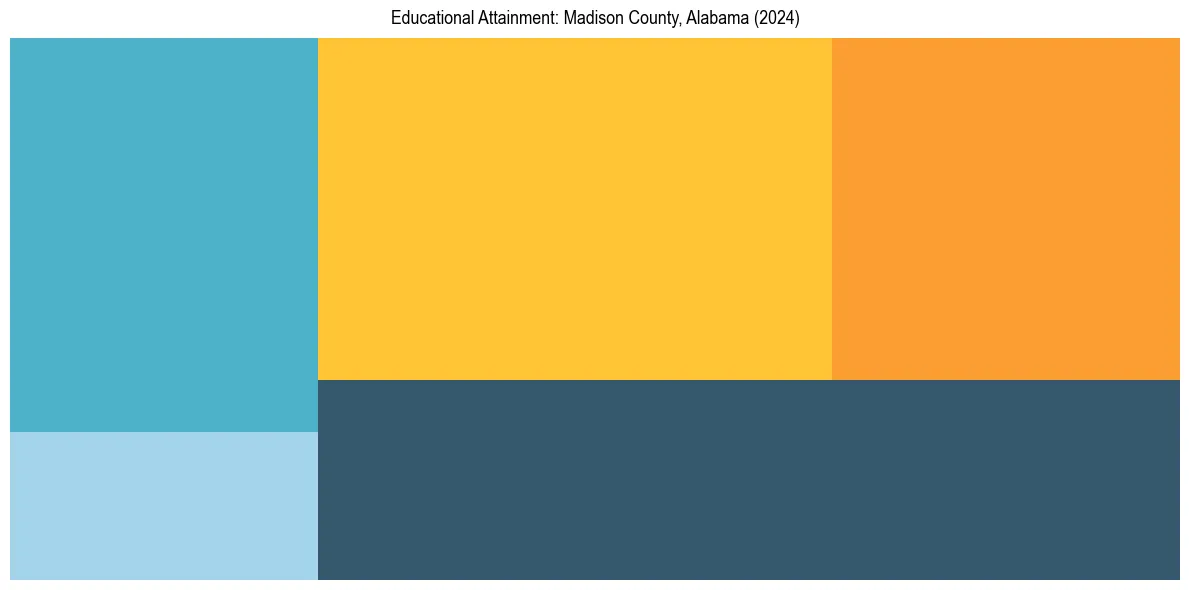 Education Treemap for  in 2024