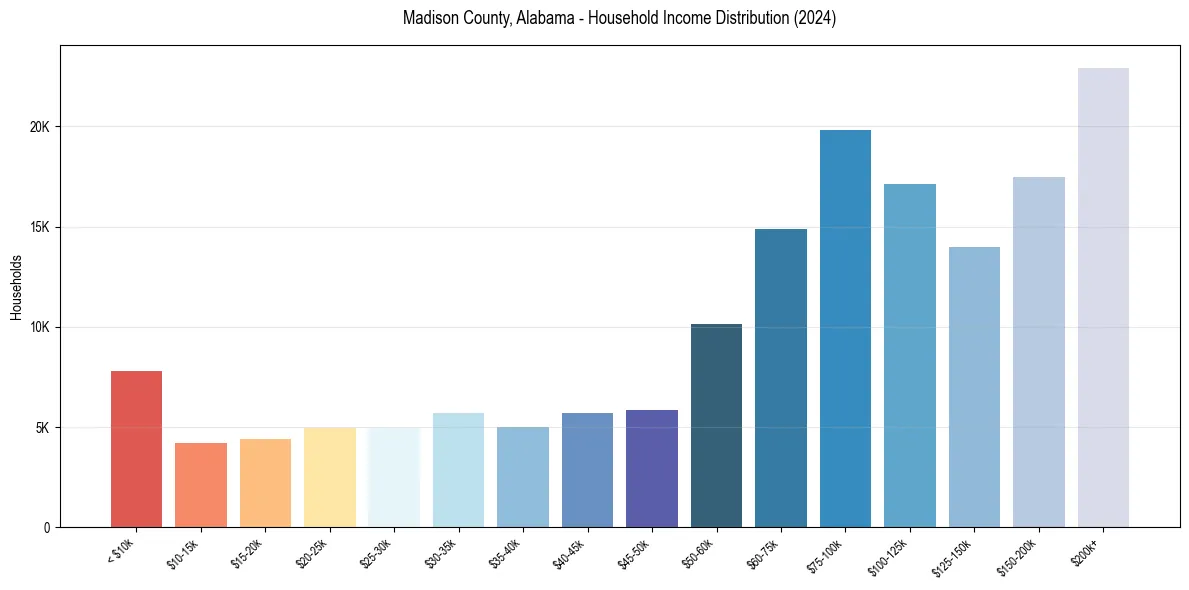 Income Distribution for 