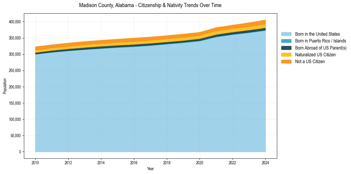 Historical nativity trends for 