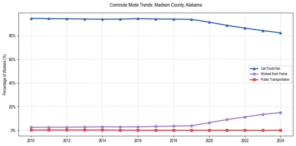 Transportation trends in Madison County, Alabama