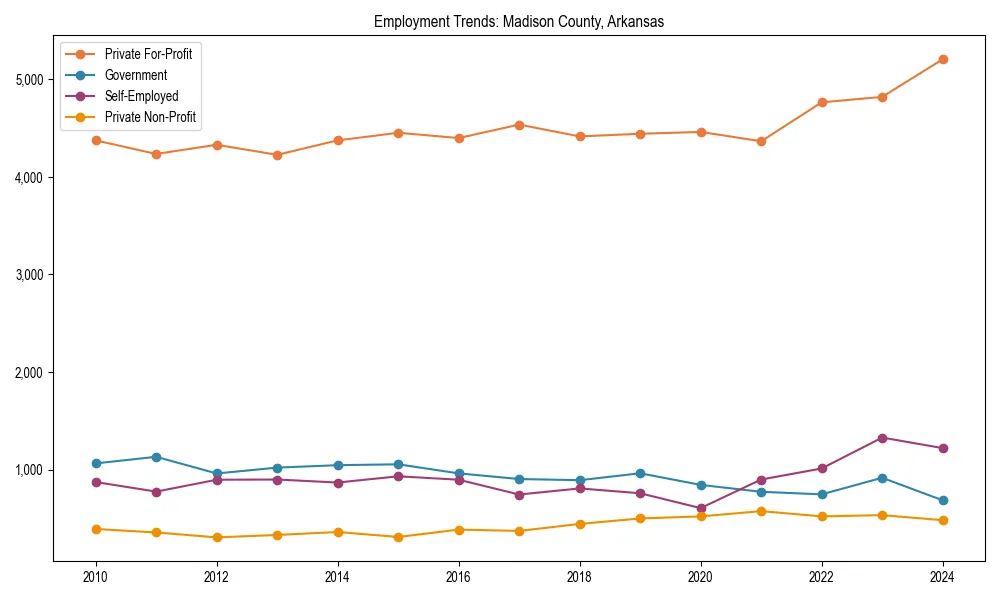 Long-term employment trends in 