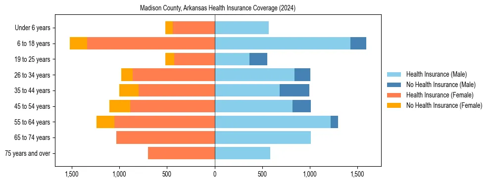 Health insurance pyramid for Madison County, Arkansas