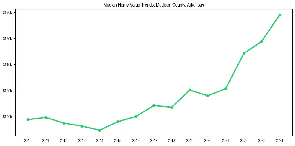 Median property value trends in 