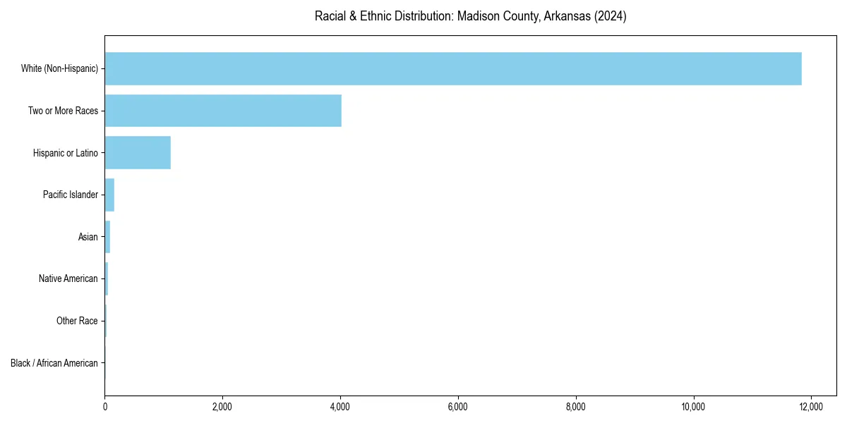 Bar chart showing racial distribution in  for 2024