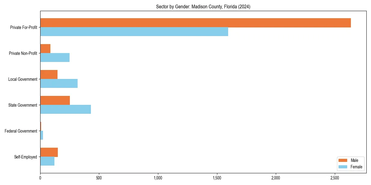 Employment sector breakdown by gender in 