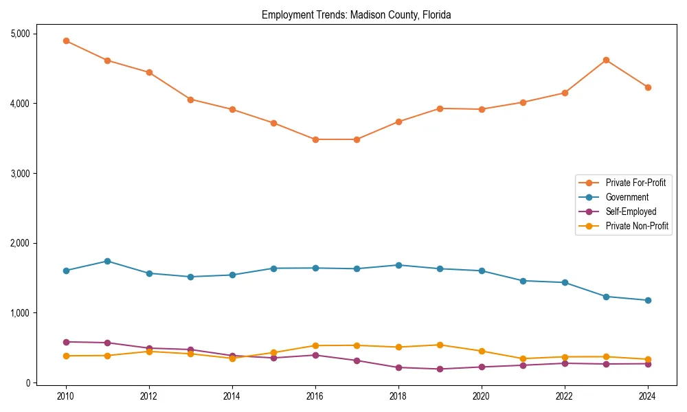 Long-term employment trends in 