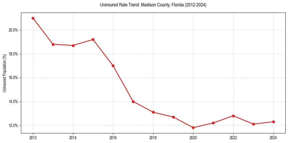 Uninsured trend chart for Madison County, Florida