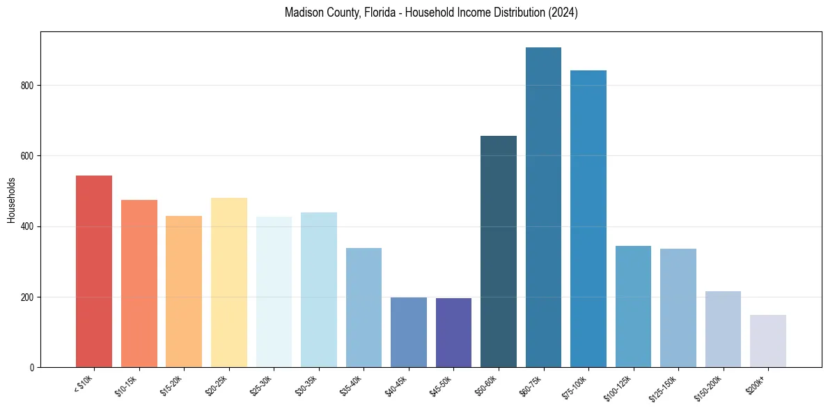 Income Distribution for 