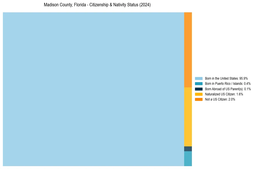 Nativity Treemap for 