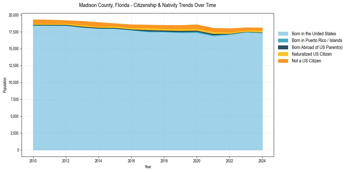 Historical nativity trends for 