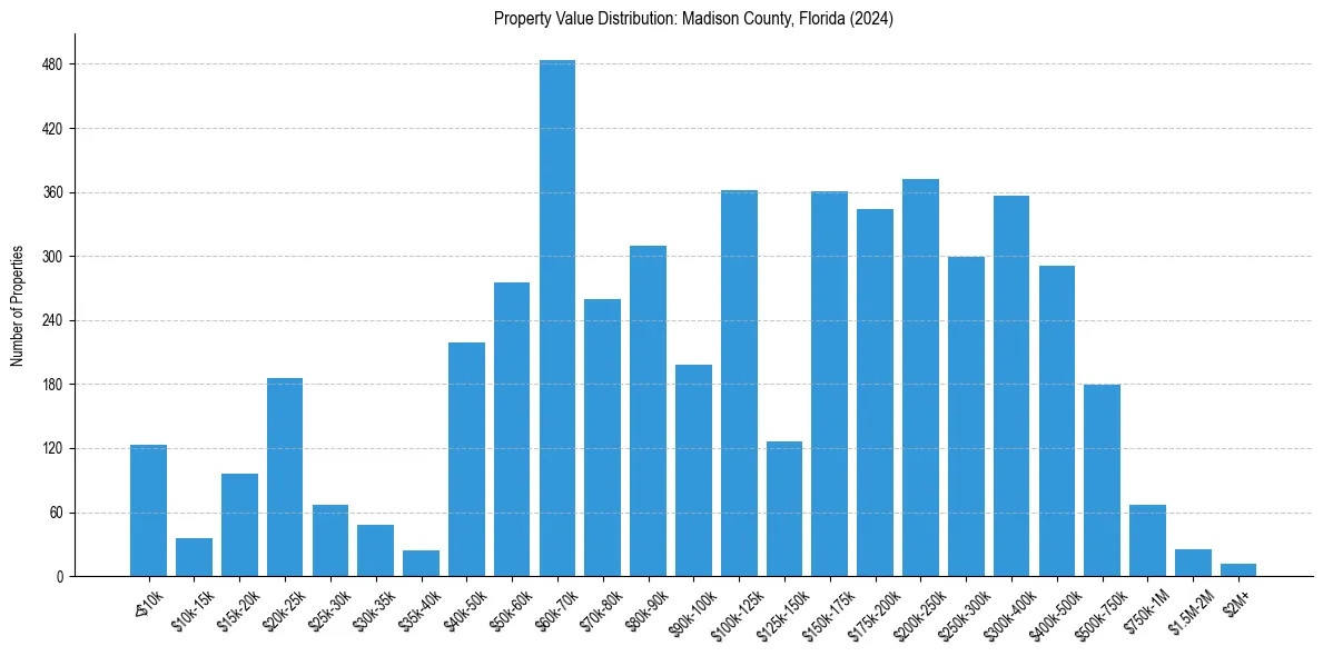 Value Distribution for 