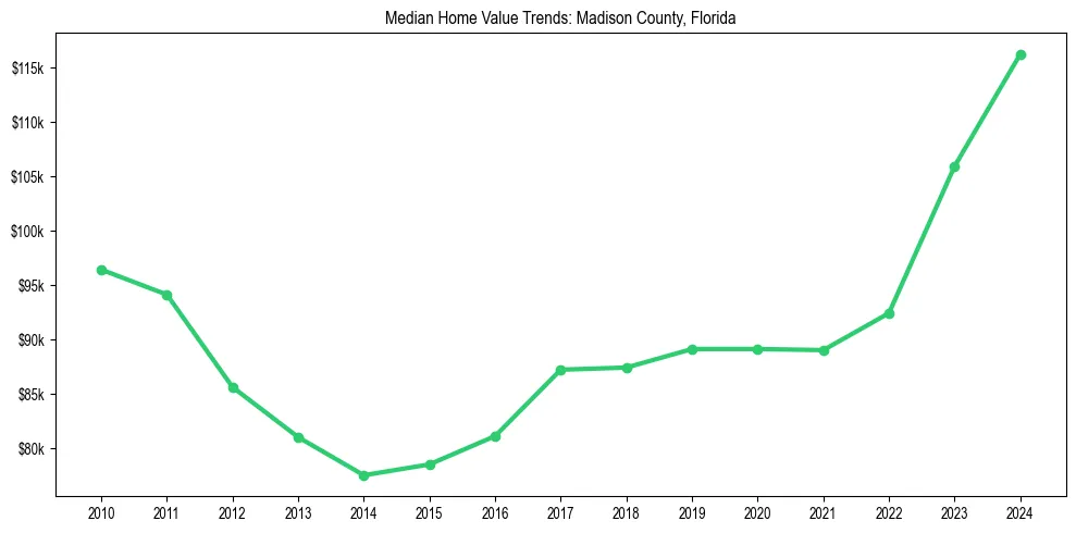 Median property value trends in 